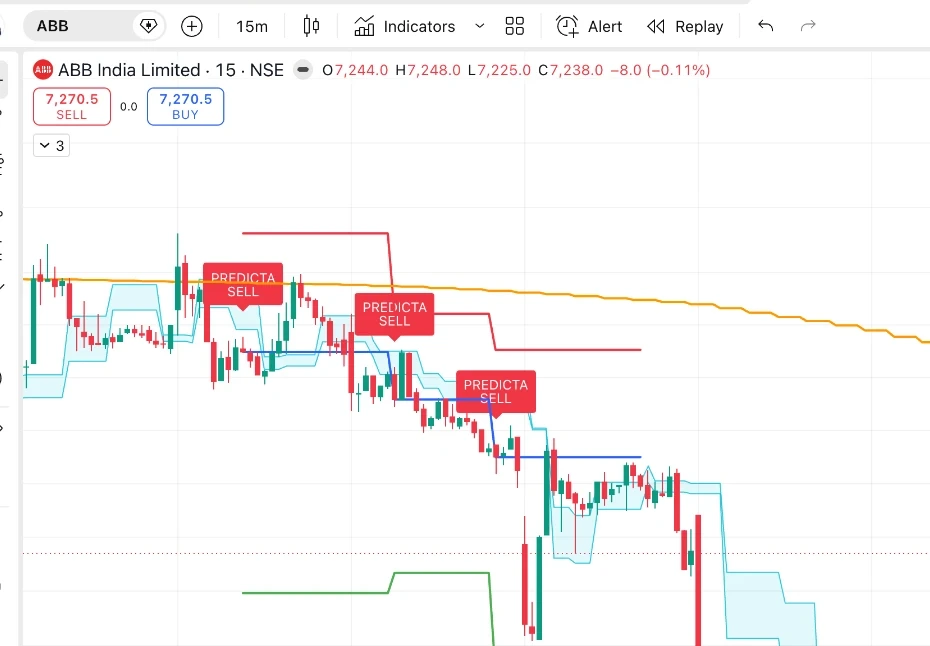 ABB India 15-minute TradingView chart showing rule-based Predicta V2 signals