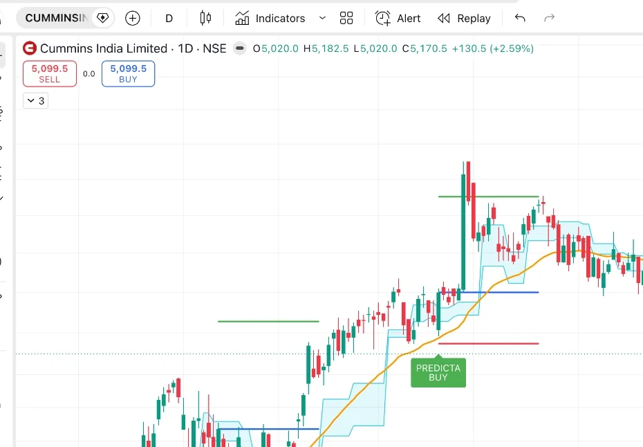 Cummins India daily TradingView chart showing rule-based Predicta V2 signals